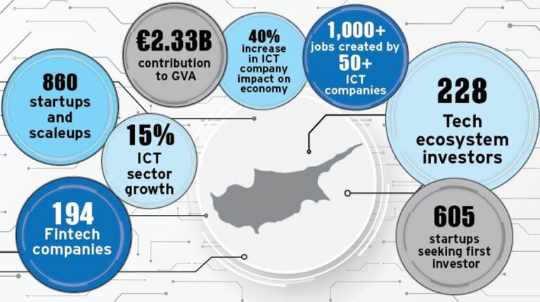 Cyprus Fintech Payment Innovation Ecosystem Cyprus